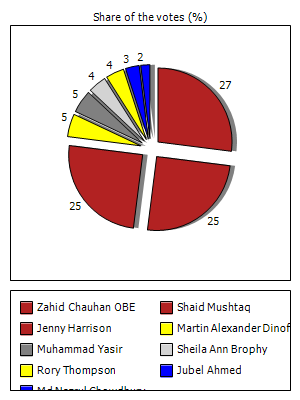 Results graph