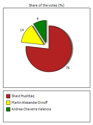Results graph