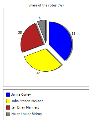 Results graph