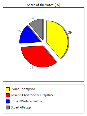 Results graph