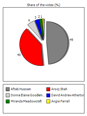Results graph