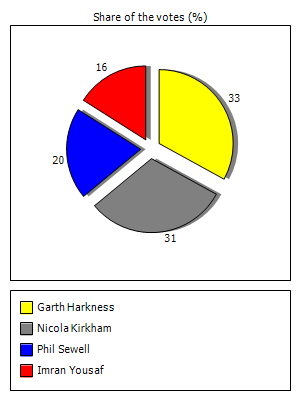 Results graph