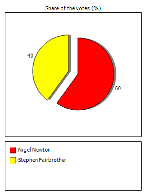 Results graph