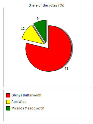 Results graph