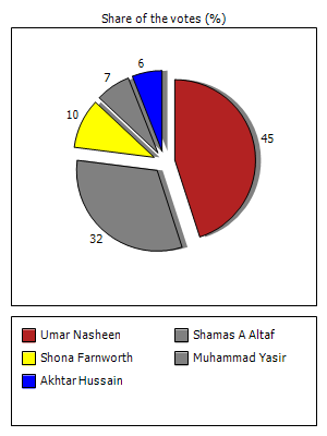 Results graph