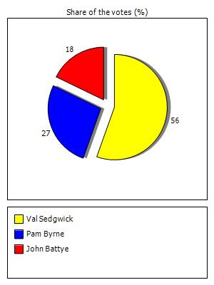 Results graph