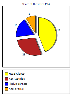 Results graph