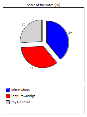 Results graph
